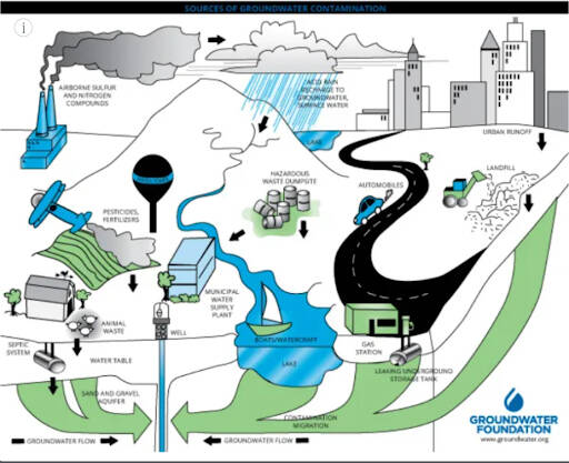 Graphic of cycle of groundwater contamination